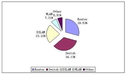 中國網(wǎng)絡(luò)設(shè)備市場(chǎng)迎來快速增長(zhǎng)，銷售勢(shì)頭強(qiáng)勁